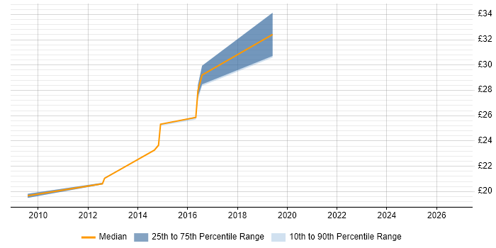 Contractor hourly rate distribution trend for jobs in the North East citing Application Packaging