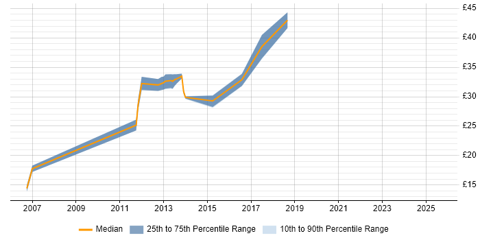 Contractor hourly rate distribution trend for Applications Engineer job vacancies in the North East
