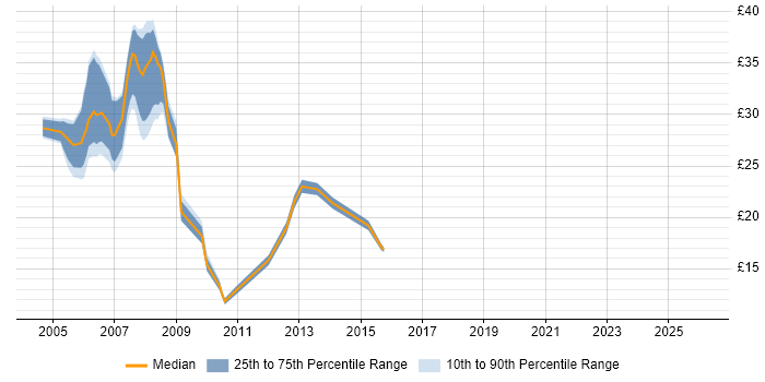 Contractor hourly rate distribution trend for jobs in the North East citing ASP.NET