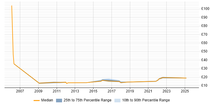 Contractor hourly rate distribution trend for jobs in the North East citing Asset Management