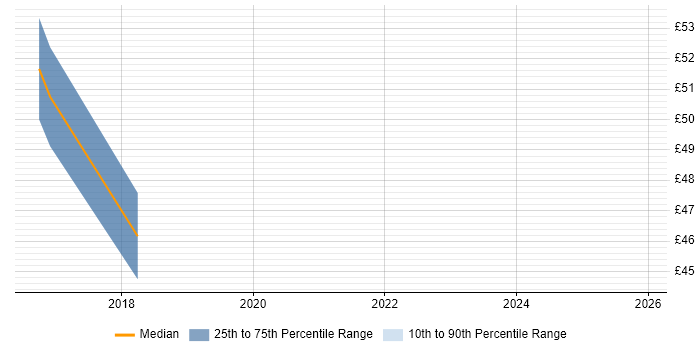 Contractor hourly rate distribution trend for Automation Engineer job vacancies in the North East