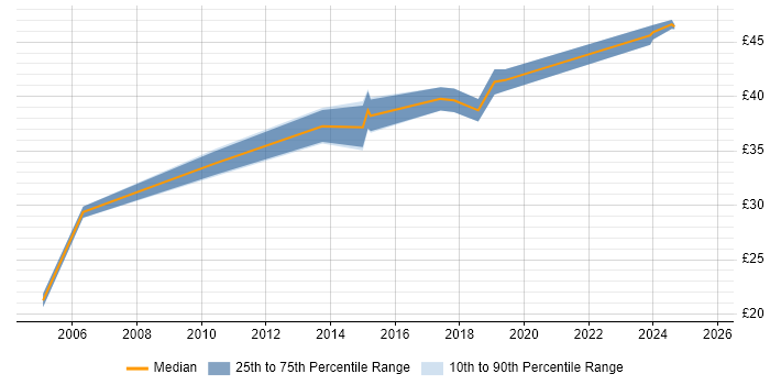 Contractor hourly rate distribution trend for jobs in the North East citing Automotive