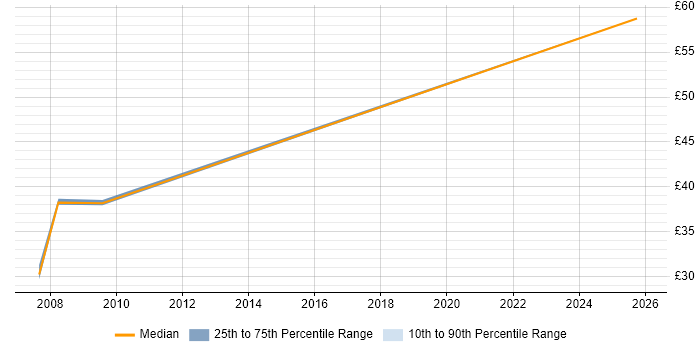 Contractor hourly rate distribution trend for jobs in the North East citing Bash
