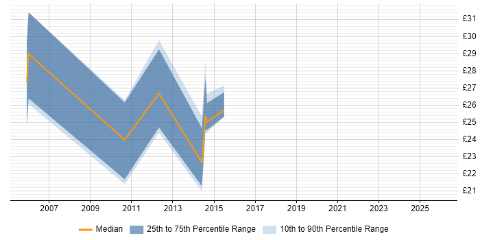 Contractor hourly rate distribution trend for jobs in the North East citing BCP