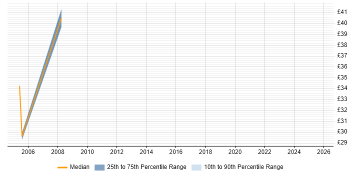 Contractor hourly rate distribution trend for jobs in the North East citing BMC