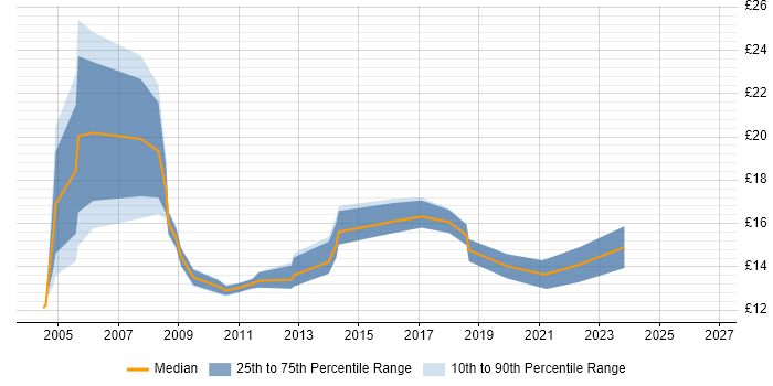 Contractor hourly rate distribution trend for jobs in the North East citing Break/Fix