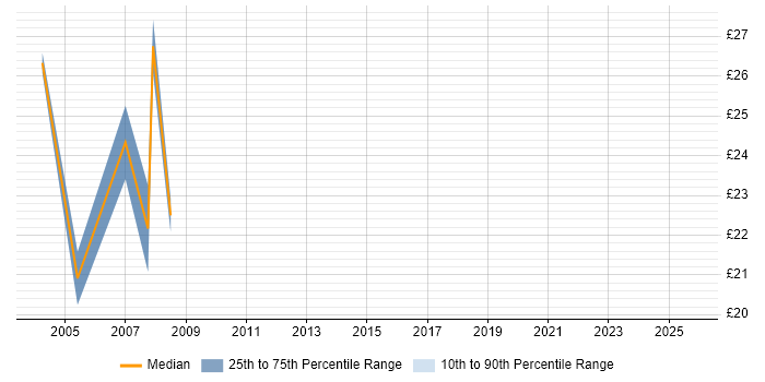 Contractor hourly rate distribution trend for jobs in the North East citing Budget Management
