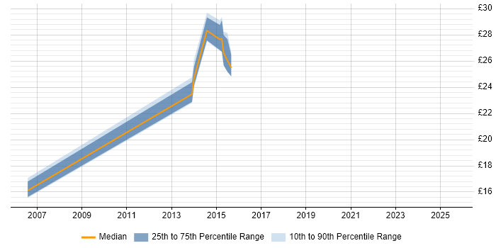 Contractor hourly rate distribution trend for Build Engineer job vacancies in the North East
