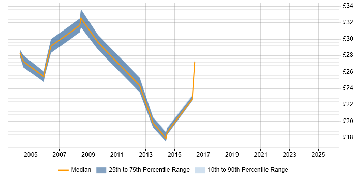Contractor hourly rate distribution trend for jobs in the North East citing Business Analysis