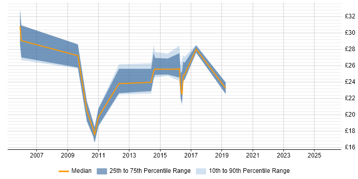 Contractor hourly rate distribution trend for jobs in the North East citing Business Continuity