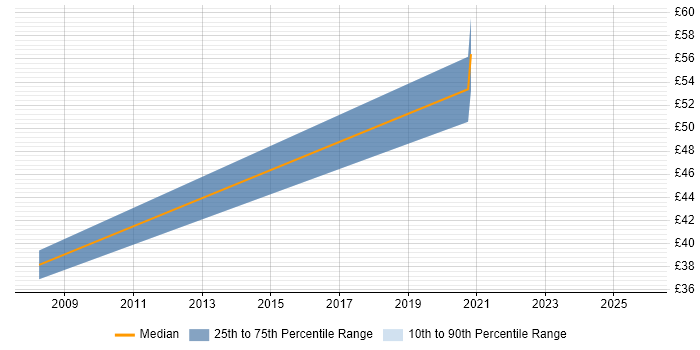 Contractor hourly rate distribution trend for jobs in the North East citing Business Strategy