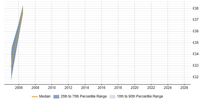 Contractor hourly rate distribution trend for Business Systems Analyst job vacancies in the North East