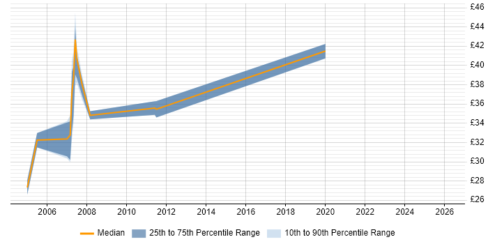 Contractor hourly rate distribution trend for C++ Developer job vacancies in the North East