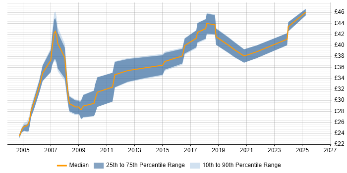 Contractor hourly rate distribution trend for jobs in the North East citing C