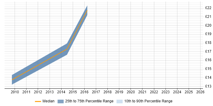 Contractor hourly rate distribution trend for jobs in the North East citing Case Management Contractor hourly rate distribution trend for jobs in the North East citing Case Management