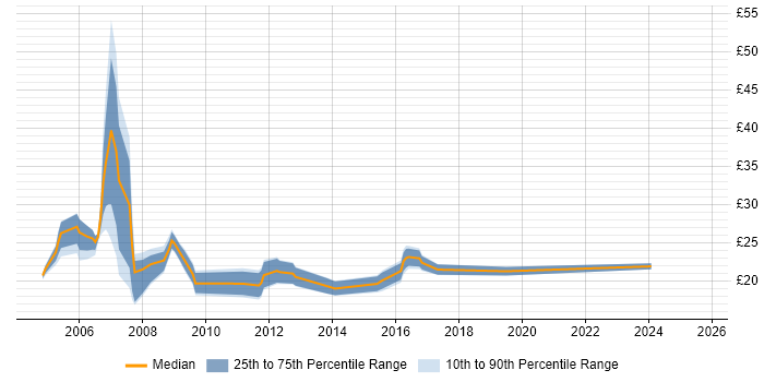 Contractor hourly rate distribution trend for jobs in the North East citing CCNA Contractor hourly rate distribution trend for jobs in the North East citing CCNA