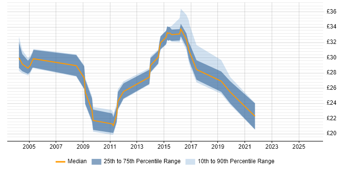 Contractor hourly rate distribution trend for jobs in the North East citing Change Control