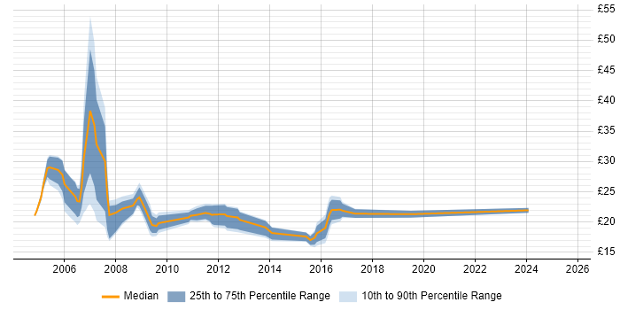 Contractor hourly rate distribution trend for jobs in the North East citing Cisco Certification Contractor hourly rate distribution trend for jobs in the North East citing Cisco Certification