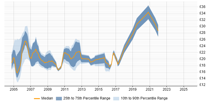 Contractor hourly rate distribution trend for jobs in the North East citing Cisco