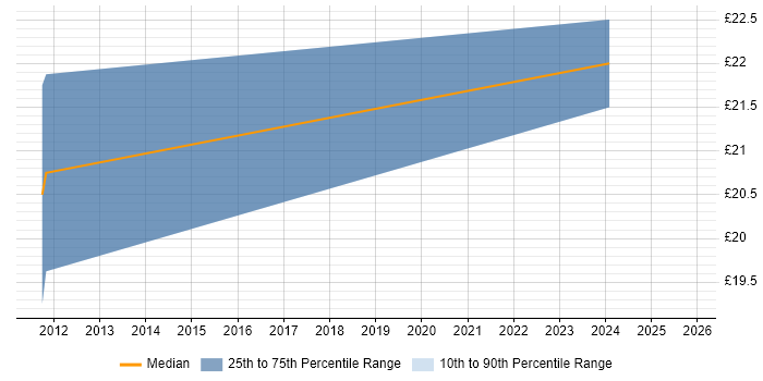 Contractor hourly rate distribution trend for jobs in the North East citing CISSP