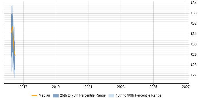 Contractor hourly rate distribution trend for jobs in the North East citing Citrix Hypervisor