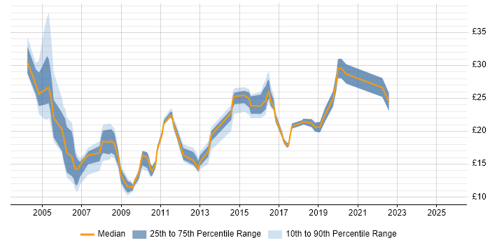 Contractor hourly rate distribution trend for jobs in the North East citing Citrix