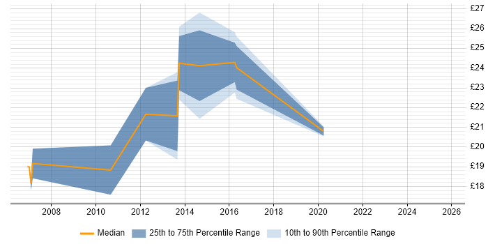 Contractor hourly rate distribution trend for jobs in the North East citing CMDB