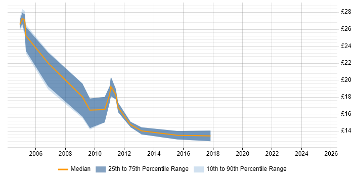 Contractor hourly rate distribution trend for jobs in the North East citing CMS Contractor hourly rate distribution trend for jobs in the North East citing CMS
