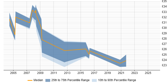 Contractor hourly rate distribution trend for jobs in the North East citing COBOL