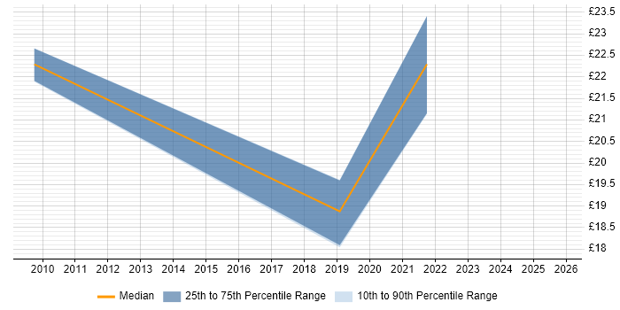 Contractor hourly rate distribution trend for jobs in the North East citing Collaborative Working