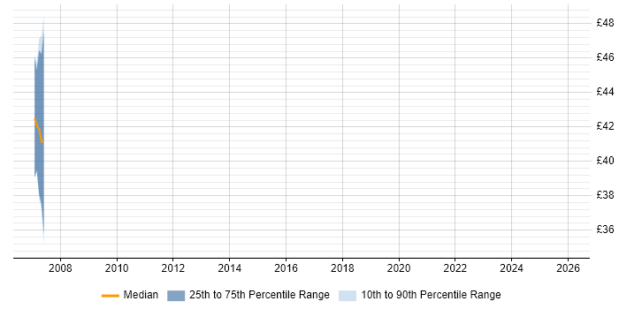 Contractor hourly rate distribution trend for jobs in the North East citing Component Testing
