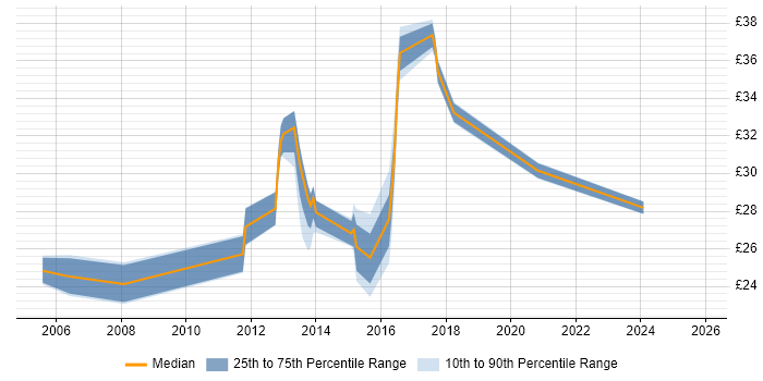 Contractor hourly rate distribution trend for jobs in the North East citing Computer Science