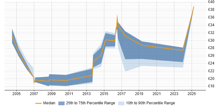 Contractor hourly rate distribution trend for jobs in the North East citing Configuration Management Contractor hourly rate distribution trend for jobs in the North East citing Configuration Management