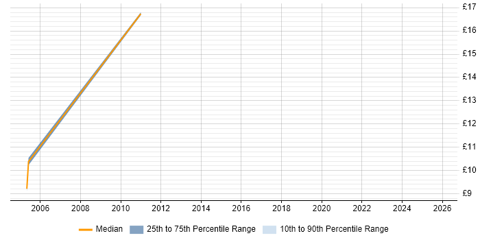 Contractor hourly rate distribution trend for jobs in the North East citing Contract Management