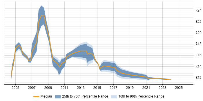 Contractor hourly rate distribution trend for Coordinator job vacancies in the North East