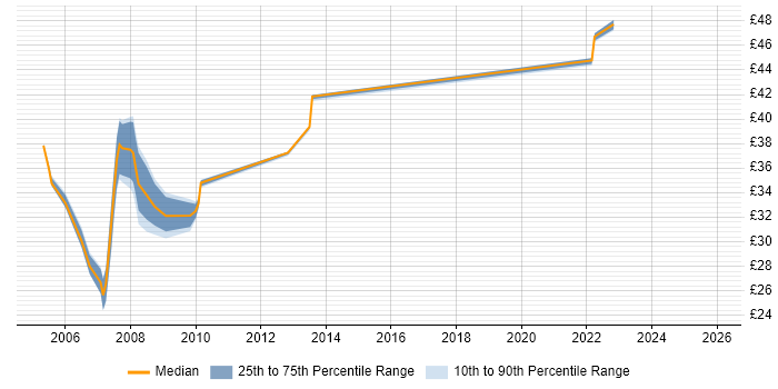 Contractor hourly rate distribution trend for C# Developer job vacancies in the North East