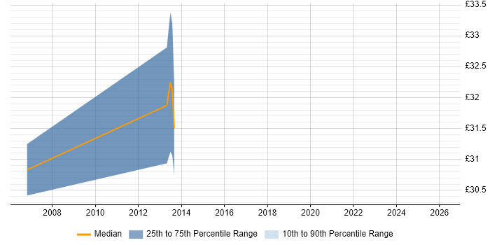 Contractor hourly rate distribution trend for C# Software Engineer job vacancies in the North East