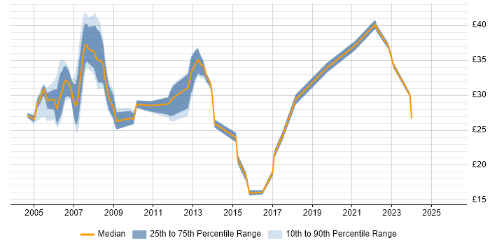 Contractor hourly rate distribution trend for jobs in the North East citing C#
