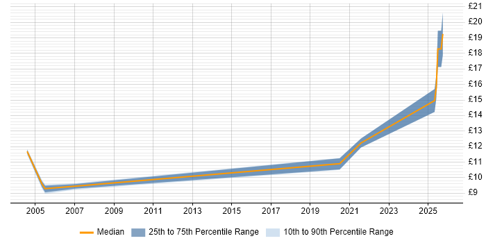 Contractor hourly rate distribution trend for Customer Service Representative job vacancies in the North East