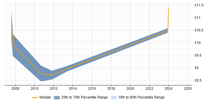 Contractor hourly rate distribution trend for Data Administrator job vacancies in the North East