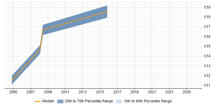 Contractor hourly rate distribution trend for jobs in the North East citing Data Cleansing