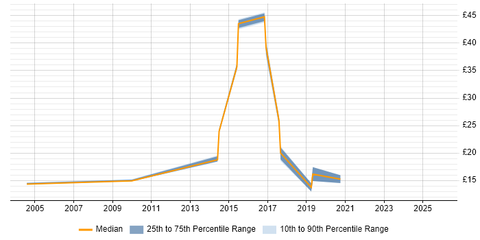 Contractor hourly rate distribution trend for jobs in the North East citing Data Collection