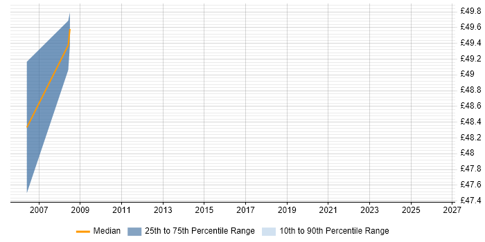 Contractor hourly rate distribution trend for jobs in the North East citing Data Guard