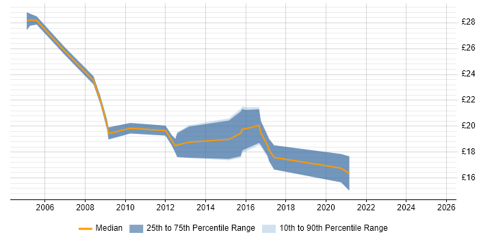 Contractor hourly rate distribution trend for jobs in the North East citing Data Migration