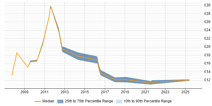 Contractor hourly rate distribution trend for jobs in the North East citing Data Protection
