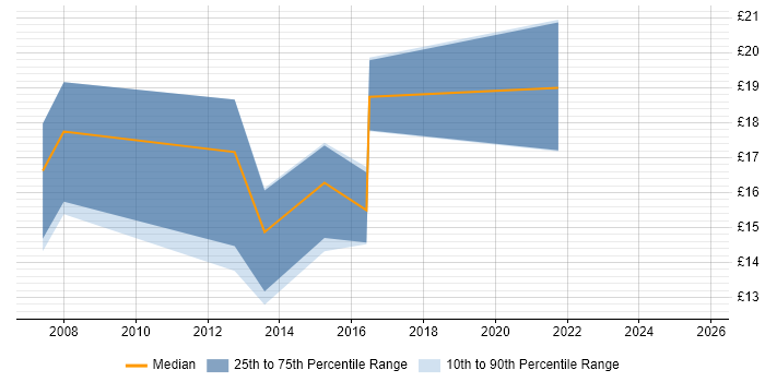 Contractor hourly rate distribution trend for jobs in the North East citing Data Security Contractor hourly rate distribution trend for jobs in the North East citing Data Security