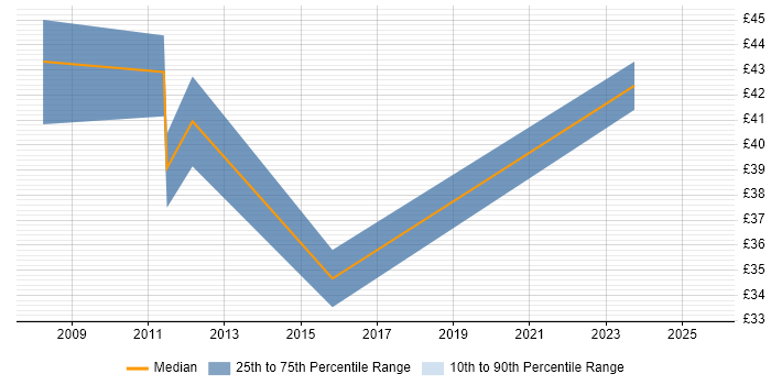 Contractor hourly rate distribution trend for jobs in the North East citing Data Structures