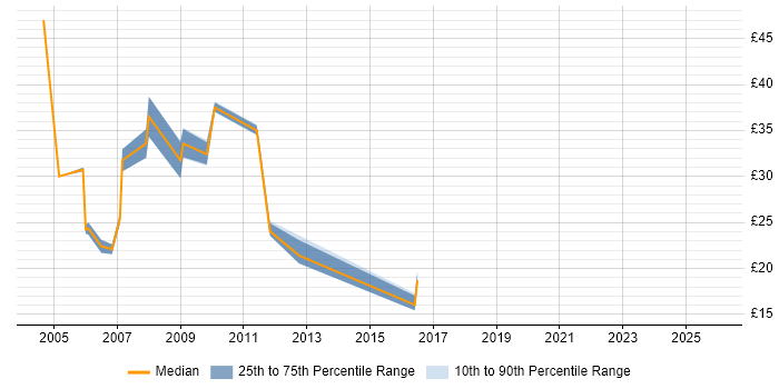 Contractor hourly rate distribution trend for jobs in the North East citing Data Warehouse