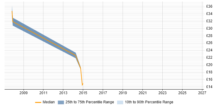 Contractor hourly rate distribution trend for Database Analyst job vacancies in the North East
