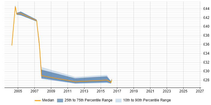 Contractor hourly rate distribution trend for jobs in the North East citing DB2
